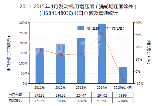 2011-2015年4月發(fā)動(dòng)機(jī)用增壓器（渦輪增壓器除外）(HS84148030)出口總額及增速統(tǒng)計(jì)